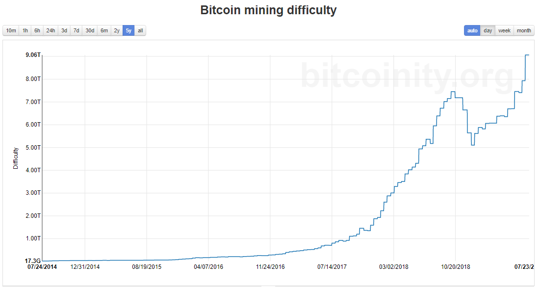 bitcoin difficulty over time